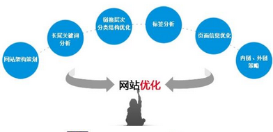 西安關鍵詞優(yōu)化應該學習哪些知識？